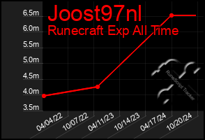 Total Graph of Joost97nl