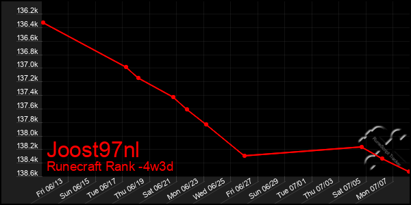 Last 31 Days Graph of Joost97nl