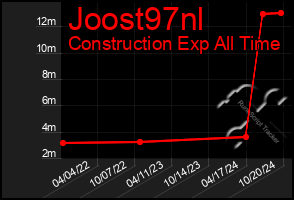 Total Graph of Joost97nl