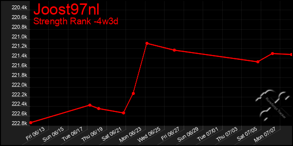 Last 31 Days Graph of Joost97nl