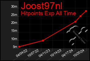 Total Graph of Joost97nl