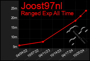 Total Graph of Joost97nl