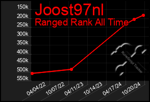 Total Graph of Joost97nl