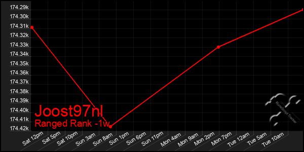 Last 7 Days Graph of Joost97nl