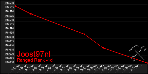 Last 24 Hours Graph of Joost97nl