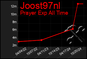 Total Graph of Joost97nl