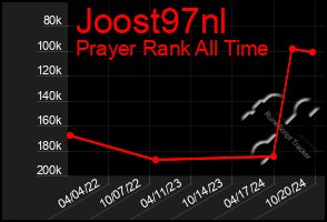 Total Graph of Joost97nl