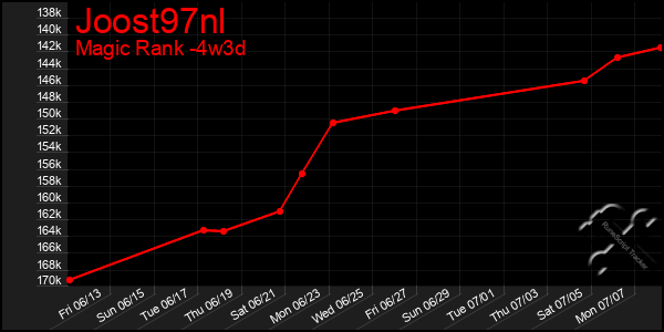 Last 31 Days Graph of Joost97nl