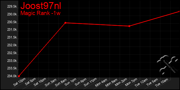 Last 7 Days Graph of Joost97nl