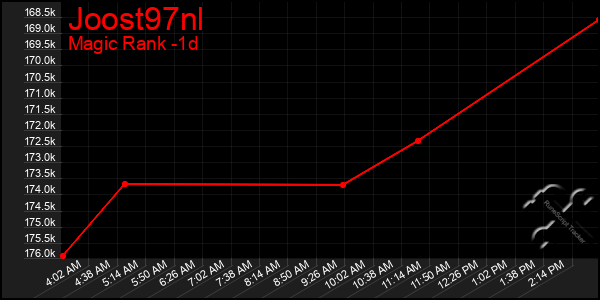 Last 24 Hours Graph of Joost97nl