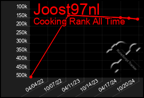 Total Graph of Joost97nl