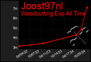 Total Graph of Joost97nl