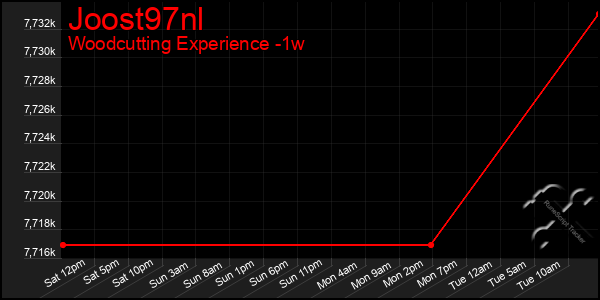 Last 7 Days Graph of Joost97nl