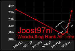 Total Graph of Joost97nl