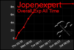 Total Graph of Jopenexpert