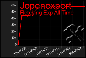 Total Graph of Jopenexpert