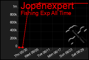 Total Graph of Jopenexpert