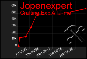 Total Graph of Jopenexpert