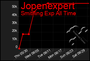 Total Graph of Jopenexpert