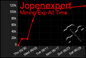Total Graph of Jopenexpert