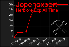 Total Graph of Jopenexpert