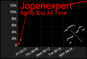 Total Graph of Jopenexpert