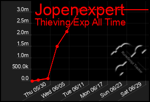 Total Graph of Jopenexpert