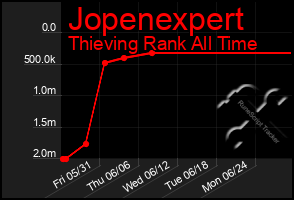 Total Graph of Jopenexpert