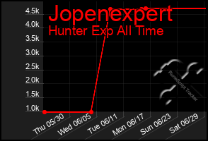 Total Graph of Jopenexpert
