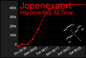 Total Graph of Jopenexpert