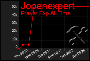 Total Graph of Jopenexpert