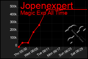 Total Graph of Jopenexpert