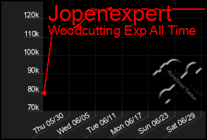 Total Graph of Jopenexpert