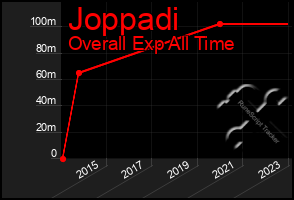 Total Graph of Joppadi