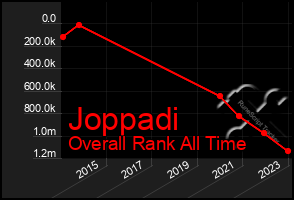 Total Graph of Joppadi