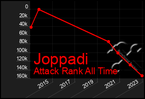 Total Graph of Joppadi