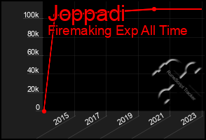 Total Graph of Joppadi