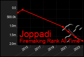 Total Graph of Joppadi