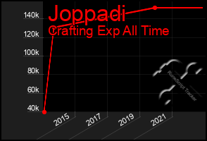 Total Graph of Joppadi