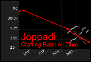 Total Graph of Joppadi