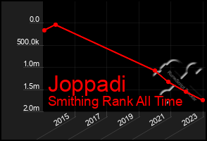 Total Graph of Joppadi