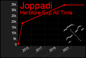 Total Graph of Joppadi