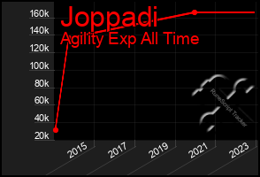 Total Graph of Joppadi