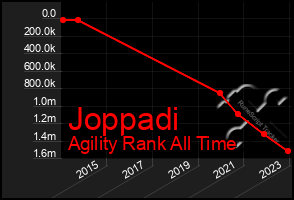 Total Graph of Joppadi