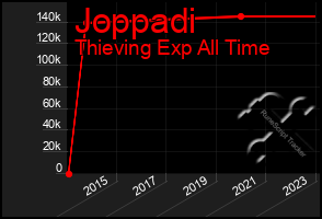 Total Graph of Joppadi