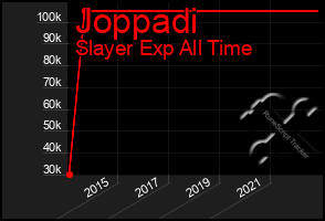 Total Graph of Joppadi