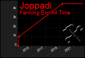 Total Graph of Joppadi