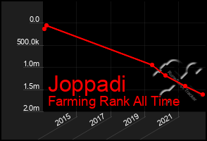 Total Graph of Joppadi