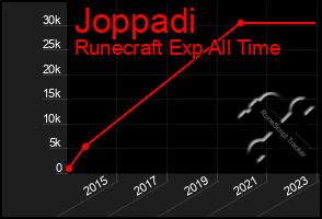 Total Graph of Joppadi