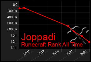 Total Graph of Joppadi